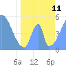 Howland Island tide chart for Thursday, May 11, 2023