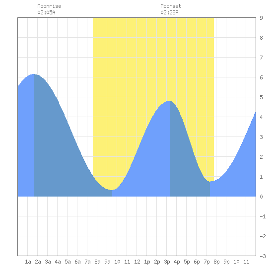 Howland Island tide chart for Friday, May 12, 2023