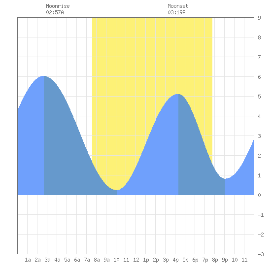 Howland Island tide chart for Saturday, May 13, 2023