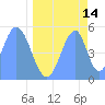 Howland Island tide chart for Sunday, May 14, 2023