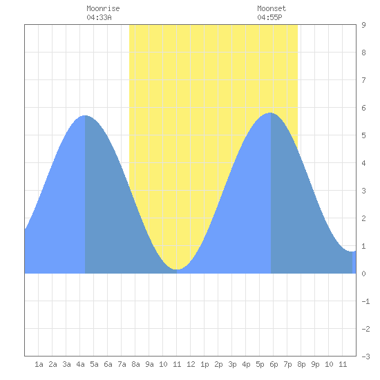 Howland Island tide chart for Monday, May 15, 2023