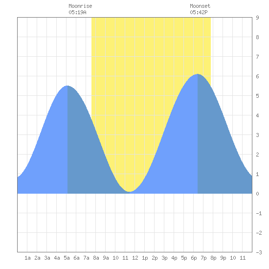 Howland Island tide chart for Tuesday, May 16, 2023