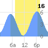 Howland Island tide chart for Tuesday, May 16, 2023