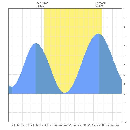 Howland Island tide chart for Wednesday, May 17, 2023