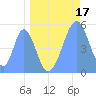 Howland Island tide chart for Wednesday, May 17, 2023