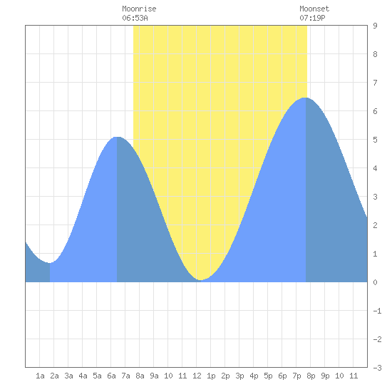 Howland Island tide chart for Thursday, May 18, 2023
