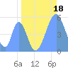Howland Island tide chart for Thursday, May 18, 2023