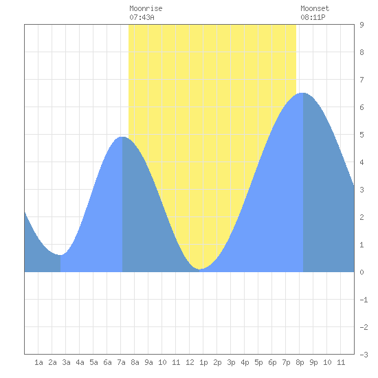 Howland Island tide chart for Friday, May 19, 2023
