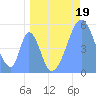 Howland Island tide chart for Friday, May 19, 2023