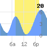 Howland Island tide chart for Saturday, May 20, 2023
