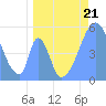 Howland Island tide chart for Sunday, May 21, 2023
