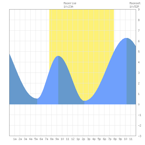 Howland Island tide chart for Monday, May 22, 2023