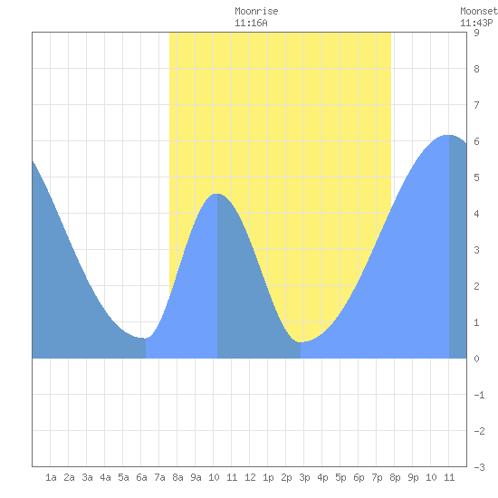 Howland Island tide chart for Tuesday, May 23, 2023
