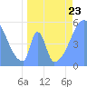 Howland Island tide chart for Tuesday, May 23, 2023