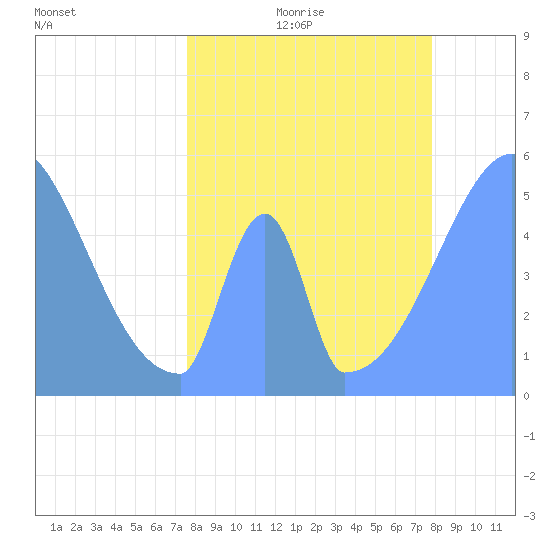 Howland Island tide chart for Wednesday, May 24, 2023