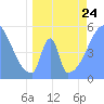 Howland Island tide chart for Wednesday, May 24, 2023