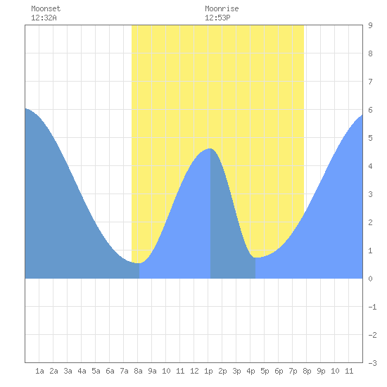 Howland Island tide chart for Thursday, May 25, 2023