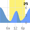 Howland Island tide chart for Thursday, May 25, 2023
