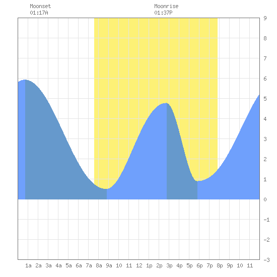 Howland Island tide chart for Friday, May 26, 2023