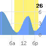 Howland Island tide chart for Friday, May 26, 2023