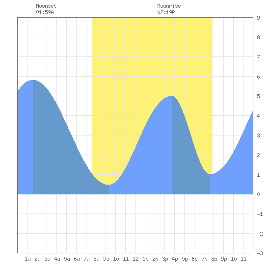 Howland Island tide chart for Saturday, May 27, 2023