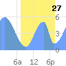 Howland Island tide chart for Saturday, May 27, 2023