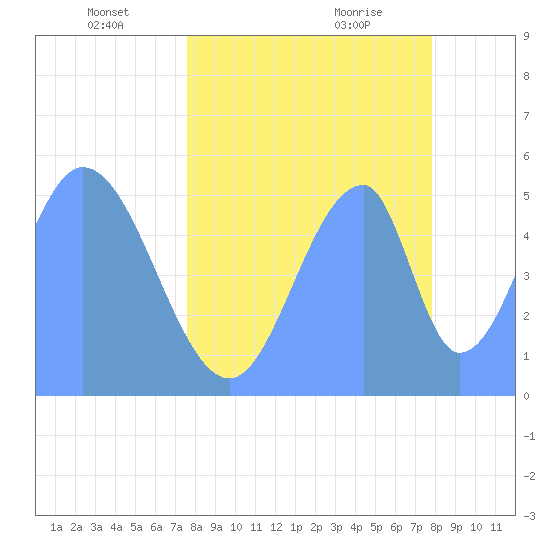 Howland Island tide chart for Sunday, May 28, 2023