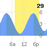 Howland Island tide chart for Monday, May 29, 2023