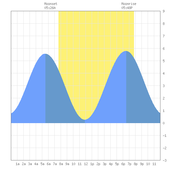 Howland Island tide chart for Tuesday, May 2, 2023