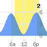Howland Island tide chart for Tuesday, May 2, 2023