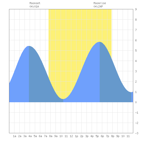 Howland Island tide chart for Tuesday, May 30, 2023