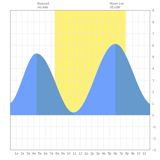 Howland Island tide chart for Wednesday, May 31, 2023