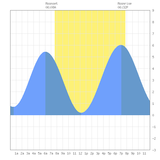 Howland Island tide chart for Wednesday, May 3, 2023