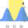 Howland Island tide chart for Wednesday, May 3, 2023