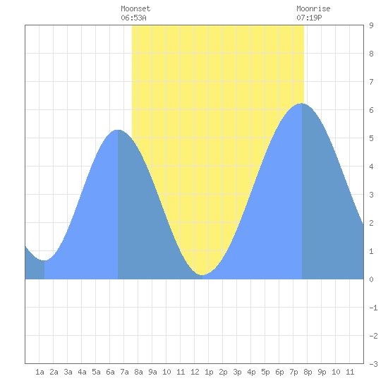 Howland Island tide chart for Thursday, May 4, 2023