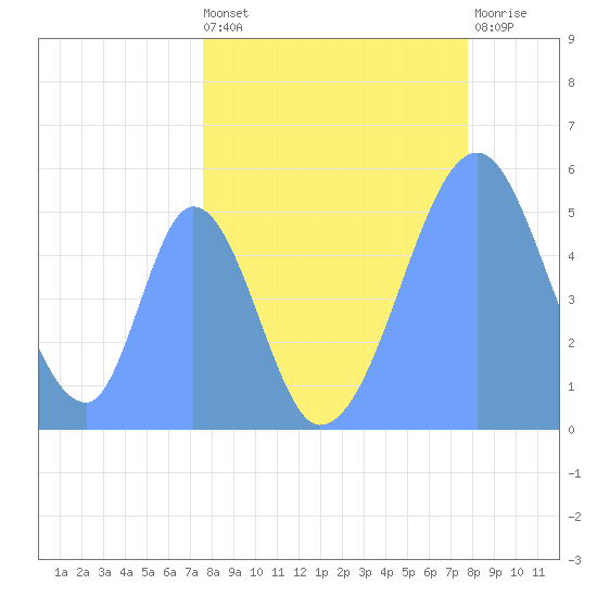 Howland Island tide chart for Friday, May 5, 2023