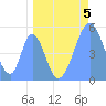 Howland Island tide chart for Friday, May 5, 2023