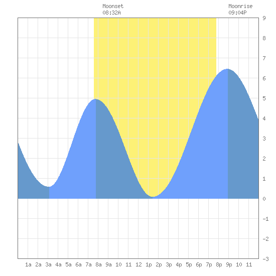 Howland Island tide chart for Saturday, May 6, 2023