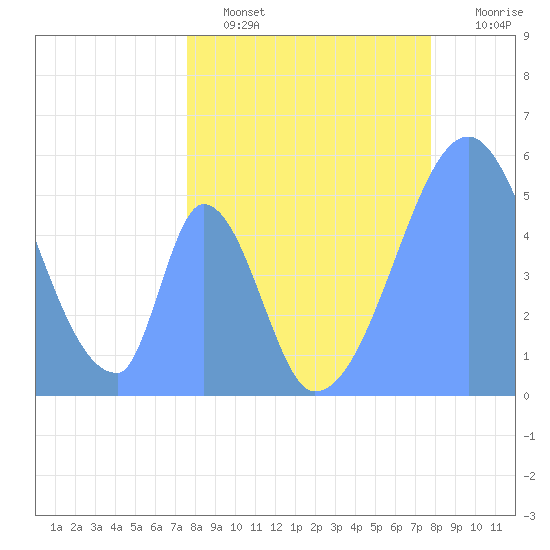 Howland Island tide chart for Sunday, May 7, 2023