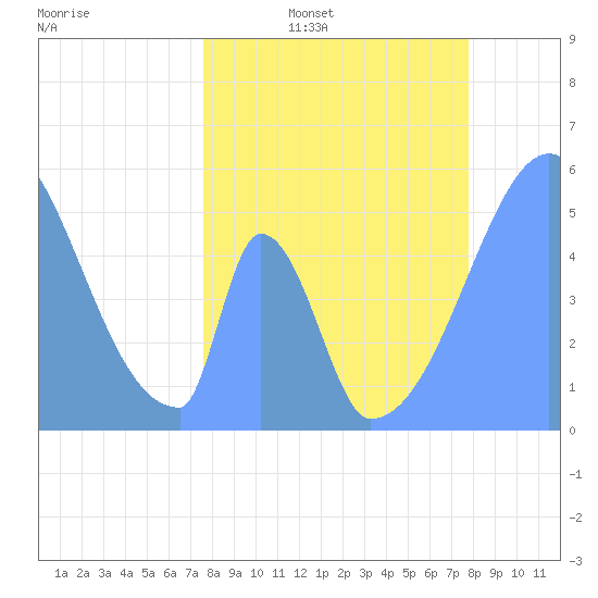 Howland Island tide chart for Tuesday, May 9, 2023