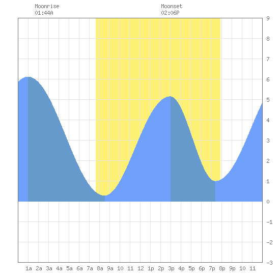 Howland Island tide chart for Saturday, June 10, 2023