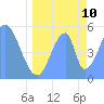 Howland Island tide chart for Saturday, June 10, 2023