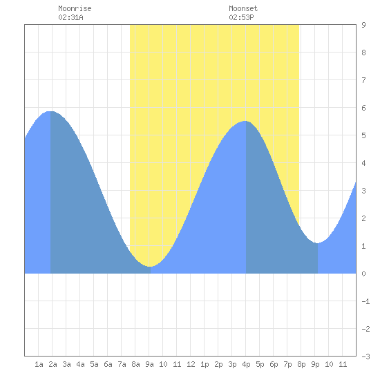 Howland Island tide chart for Sunday, June 11, 2023