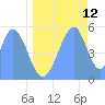 Howland Island tide chart for Monday, June 12, 2023