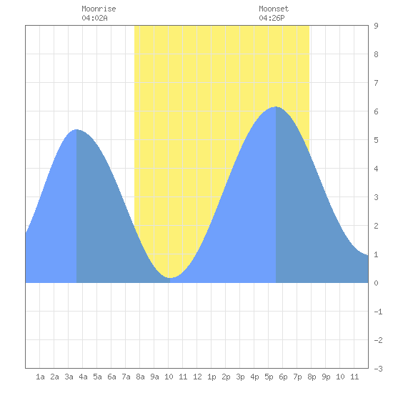 Howland Island tide chart for Tuesday, June 13, 2023