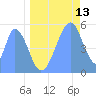 Howland Island tide chart for Tuesday, June 13, 2023