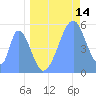 Howland Island tide chart for Wednesday, June 14, 2023