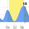 Howland Island tide chart for Friday, June 16, 2023