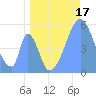 Howland Island tide chart for Saturday, June 17, 2023