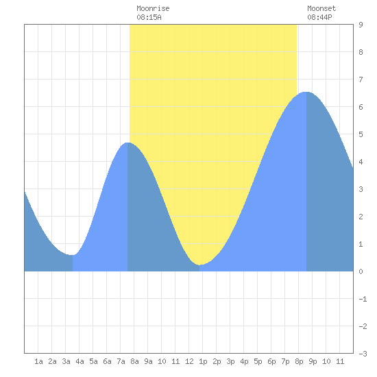 Howland Island tide chart for Sunday, June 18, 2023